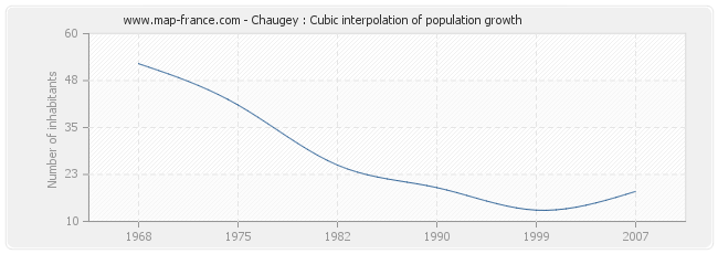 Chaugey : Cubic interpolation of population growth