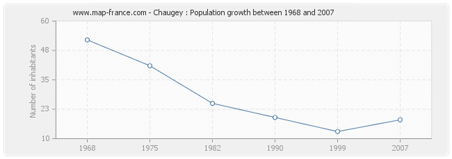 Population Chaugey