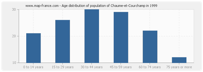 Age distribution of population of Chaume-et-Courchamp in 1999