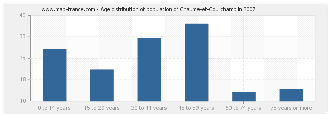 Age distribution of population of Chaume-et-Courchamp in 2007