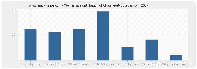 Women age distribution of Chaume-et-Courchamp in 2007