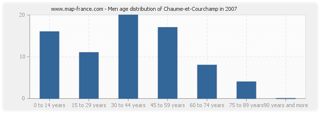 Men age distribution of Chaume-et-Courchamp in 2007