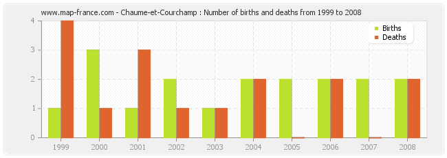 Chaume-et-Courchamp : Number of births and deaths from 1999 to 2008