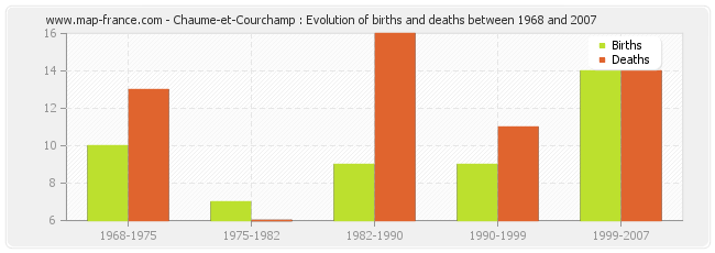 Chaume-et-Courchamp : Evolution of births and deaths between 1968 and 2007