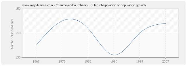 Chaume-et-Courchamp : Cubic interpolation of population growth