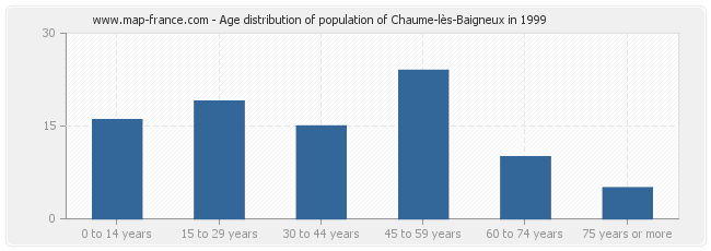 Age distribution of population of Chaume-lès-Baigneux in 1999