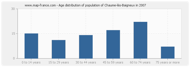 Age distribution of population of Chaume-lès-Baigneux in 2007