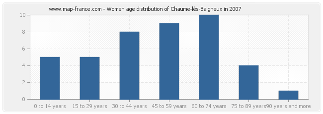 Women age distribution of Chaume-lès-Baigneux in 2007