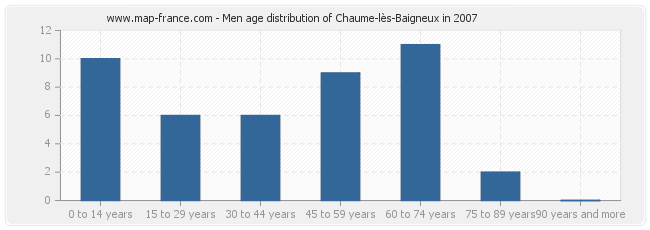 Men age distribution of Chaume-lès-Baigneux in 2007