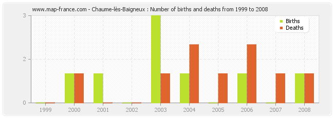 Chaume-lès-Baigneux : Number of births and deaths from 1999 to 2008