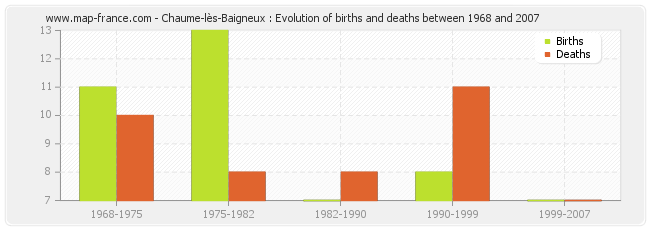Chaume-lès-Baigneux : Evolution of births and deaths between 1968 and 2007