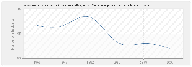 Chaume-lès-Baigneux : Cubic interpolation of population growth