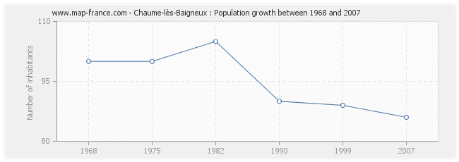 Population Chaume-lès-Baigneux