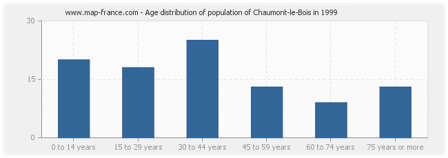 Age distribution of population of Chaumont-le-Bois in 1999