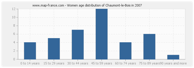 Women age distribution of Chaumont-le-Bois in 2007