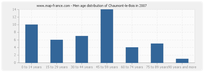 Men age distribution of Chaumont-le-Bois in 2007