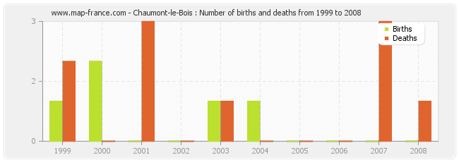 Chaumont-le-Bois : Number of births and deaths from 1999 to 2008