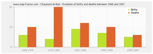 Chaumont-le-Bois : Evolution of births and deaths between 1968 and 2007