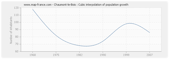 Chaumont-le-Bois : Cubic interpolation of population growth