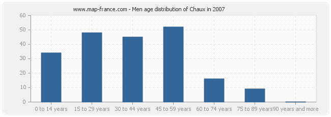 Men age distribution of Chaux in 2007