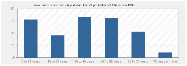 Age distribution of population of Chazeuil in 1999