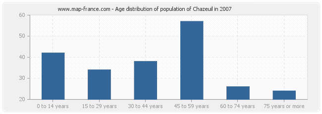 Age distribution of population of Chazeuil in 2007