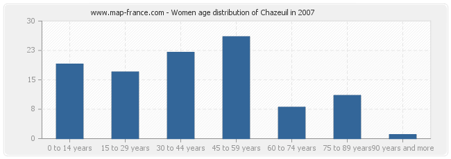 Women age distribution of Chazeuil in 2007