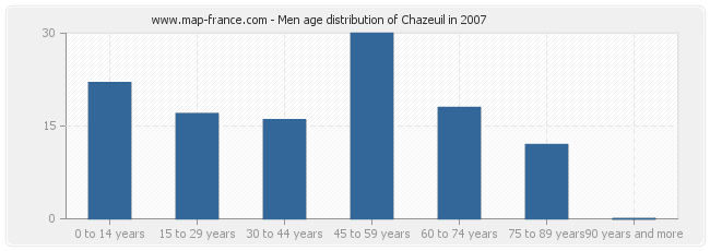 Men age distribution of Chazeuil in 2007