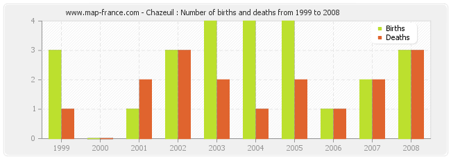 Chazeuil : Number of births and deaths from 1999 to 2008