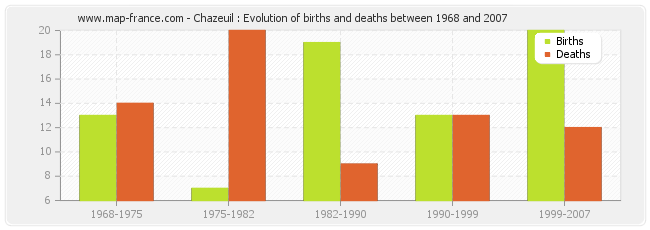 Chazeuil : Evolution of births and deaths between 1968 and 2007