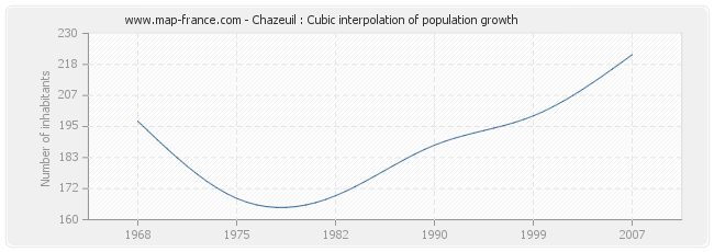 Chazeuil : Cubic interpolation of population growth