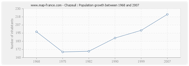 Population Chazeuil