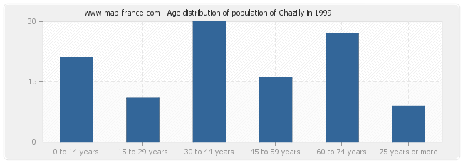Age distribution of population of Chazilly in 1999