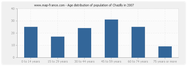 Age distribution of population of Chazilly in 2007