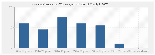 Women age distribution of Chazilly in 2007