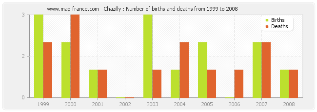 Chazilly : Number of births and deaths from 1999 to 2008