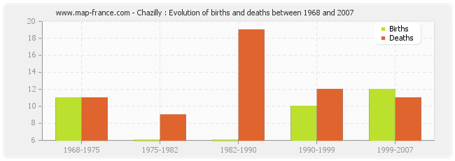 Chazilly : Evolution of births and deaths between 1968 and 2007