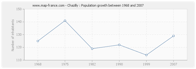 Population Chazilly