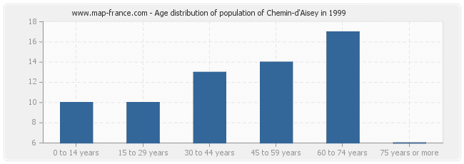 Age distribution of population of Chemin-d'Aisey in 1999