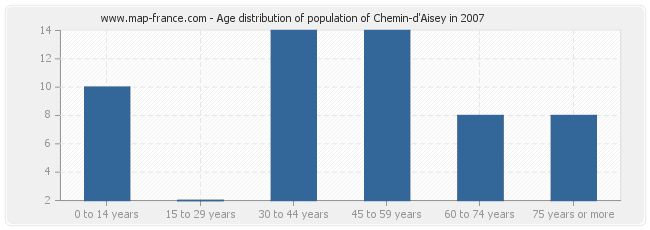 Age distribution of population of Chemin-d'Aisey in 2007