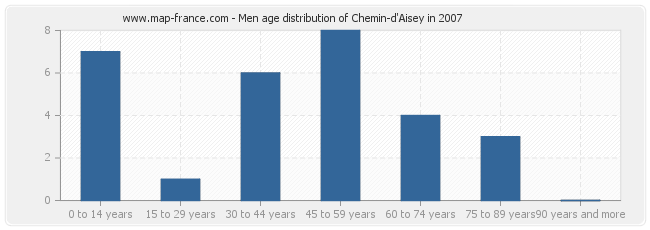 Men age distribution of Chemin-d'Aisey in 2007