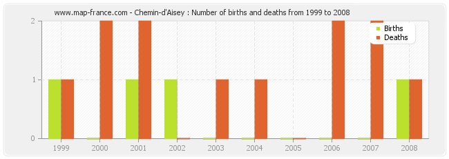 Chemin-d'Aisey : Number of births and deaths from 1999 to 2008