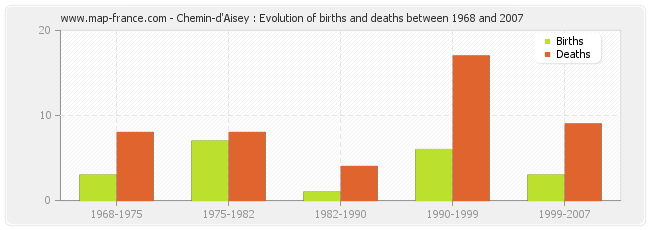 Chemin-d'Aisey : Evolution of births and deaths between 1968 and 2007