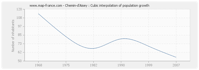 Chemin-d'Aisey : Cubic interpolation of population growth