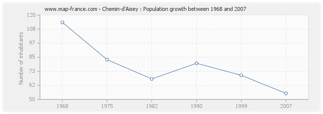 Population Chemin-d'Aisey