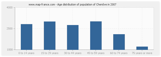 Age distribution of population of Chenôve in 2007