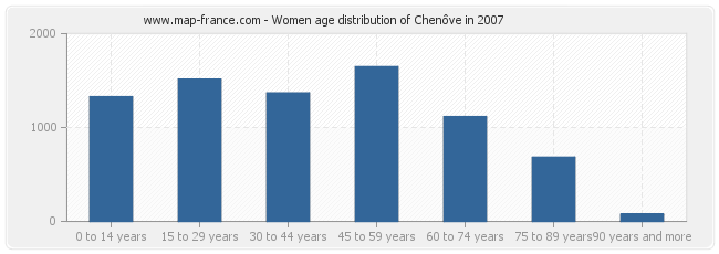 Women age distribution of Chenôve in 2007
