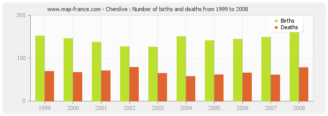 Chenôve : Number of births and deaths from 1999 to 2008