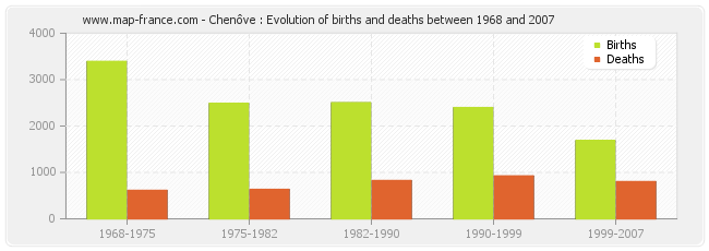 Chenôve : Evolution of births and deaths between 1968 and 2007