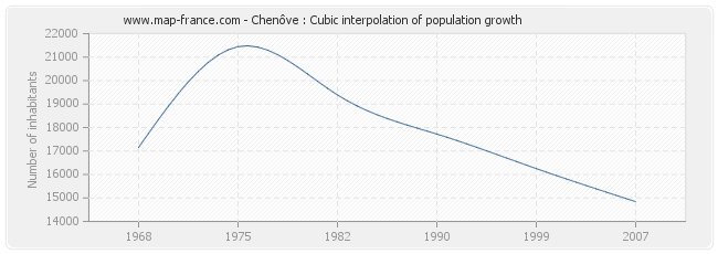 Chenôve : Cubic interpolation of population growth